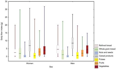 Assessing the impact of dietary choices on fiber deficiency: insights from the 2017–2020 Polish national adult nutrition survey